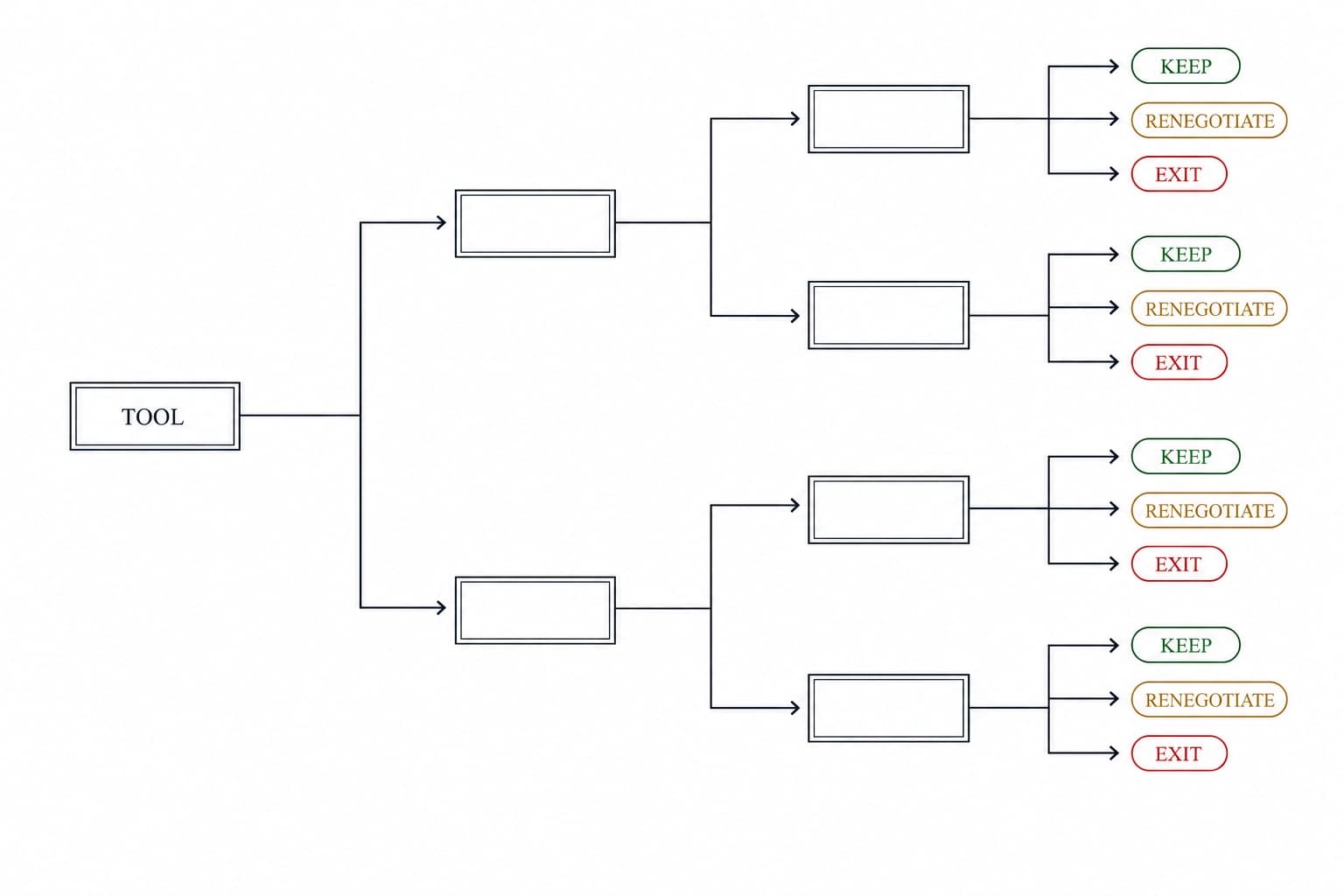 A drawn decision tree: one software tool at the root, branching through plain questions to three printed verdicts — keep, renegotiate, exit